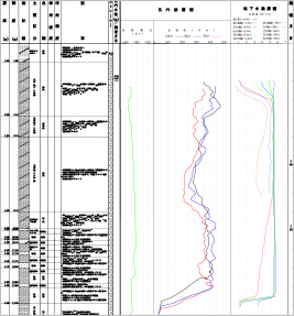 地質柱状図と物理検層・地下水流動層検層結果